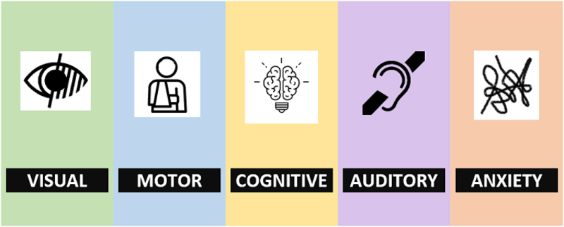 Digital accessibility addresses areas of: the visual, motor, cognitive, auditory and mental health An illustration of the areas that digital accessibility addresses: visual, motor, cognitive, auditory and mental health